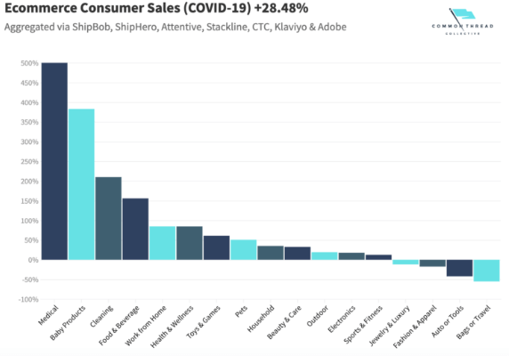 eCommerce Consumer sales