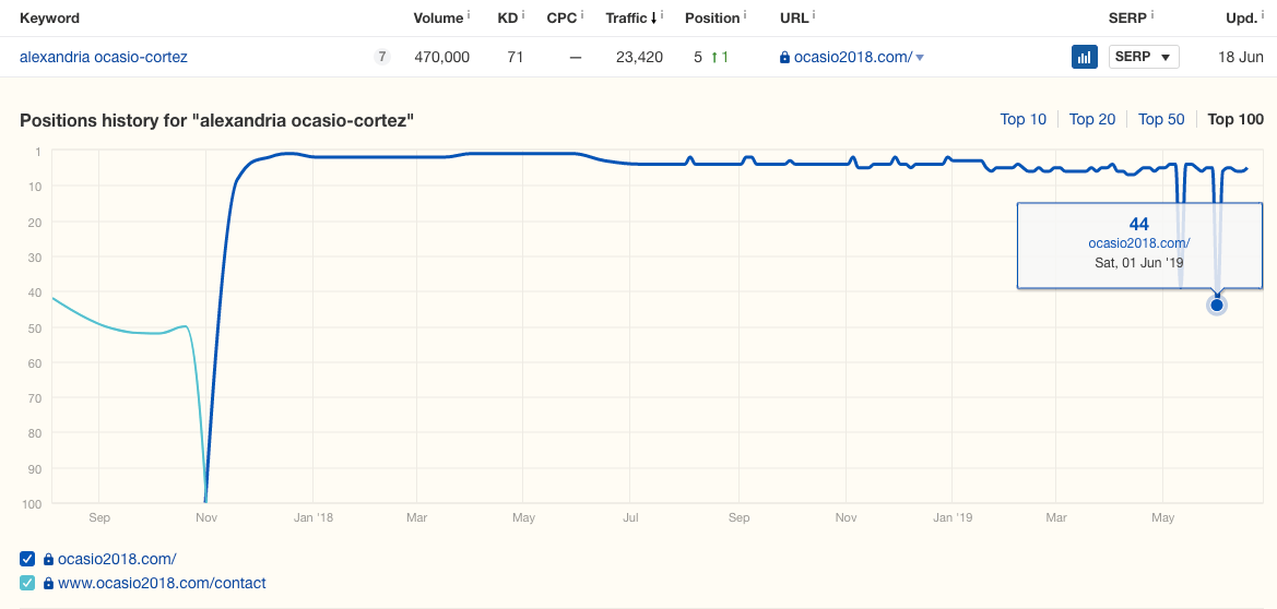 aoc poziție istoric ahrefs
