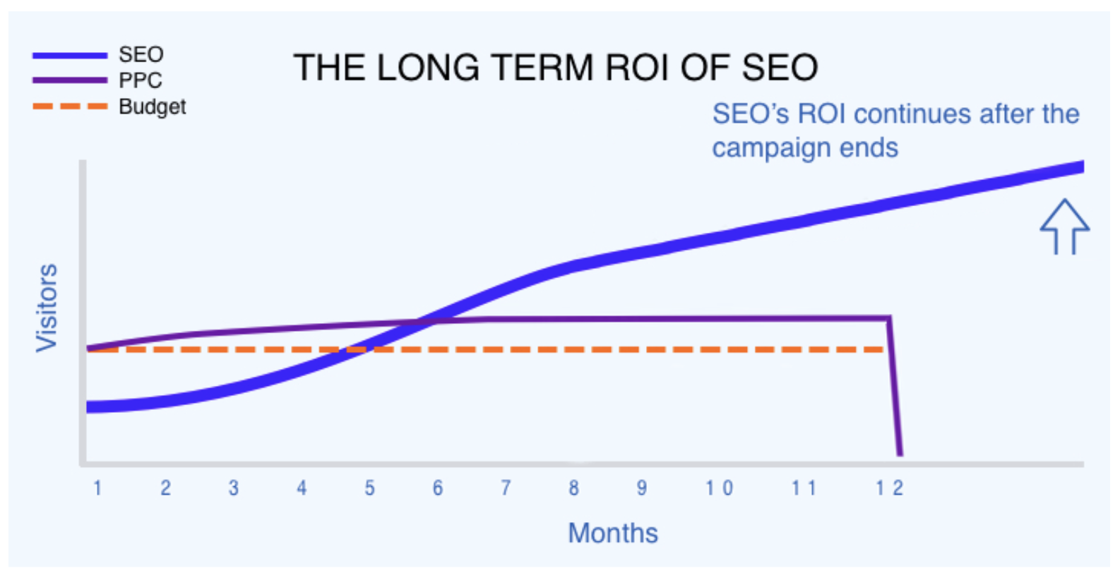 SEO значение ROI