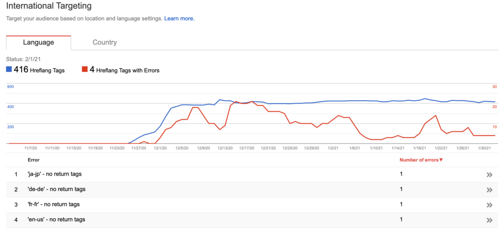 скриншот консоли поиска Google с ошибками hreflang