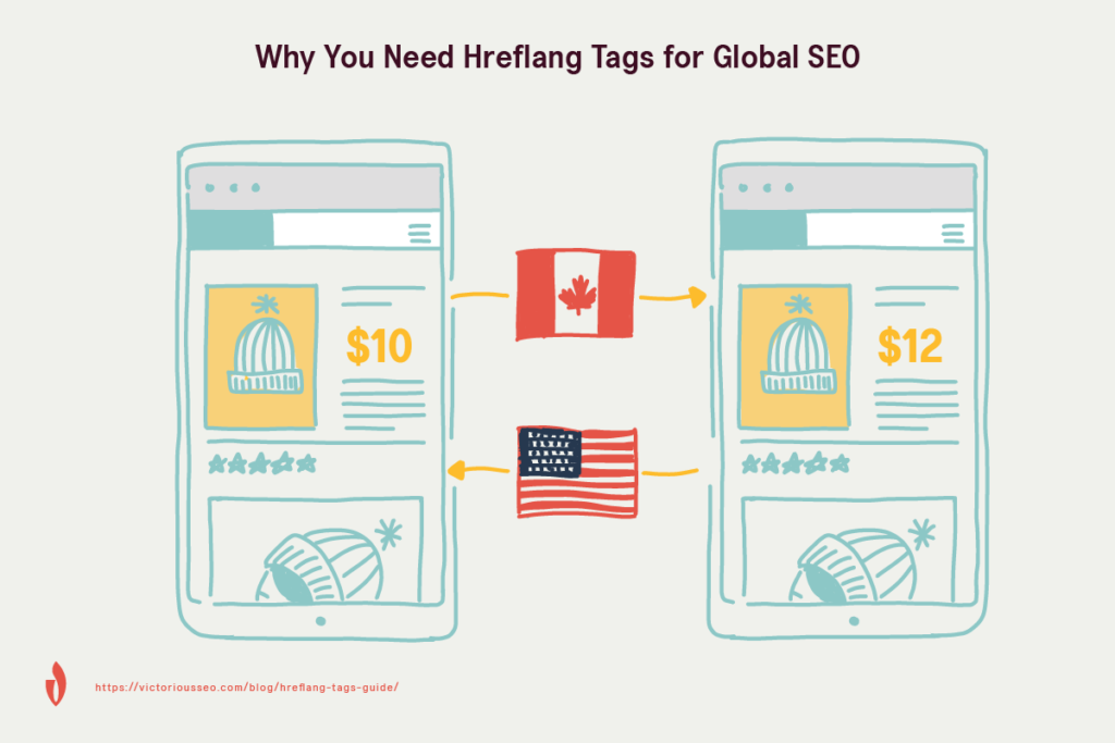 graphic showing hreflang tags meaning and how hreflang tags send users to the correct page for their location