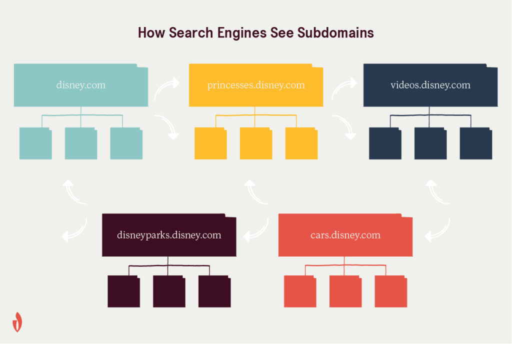 diagram wyjaśniający seo subdomeny
