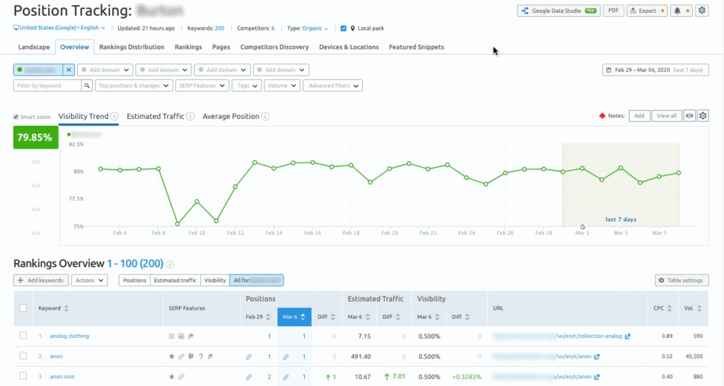Panel widoczności SEMrush