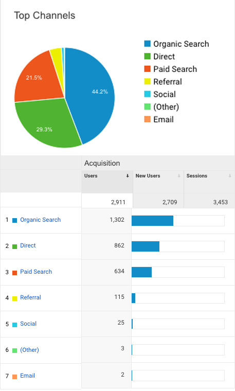 Diagramă plăcitoare a canalelor de achiziție Google Analytics