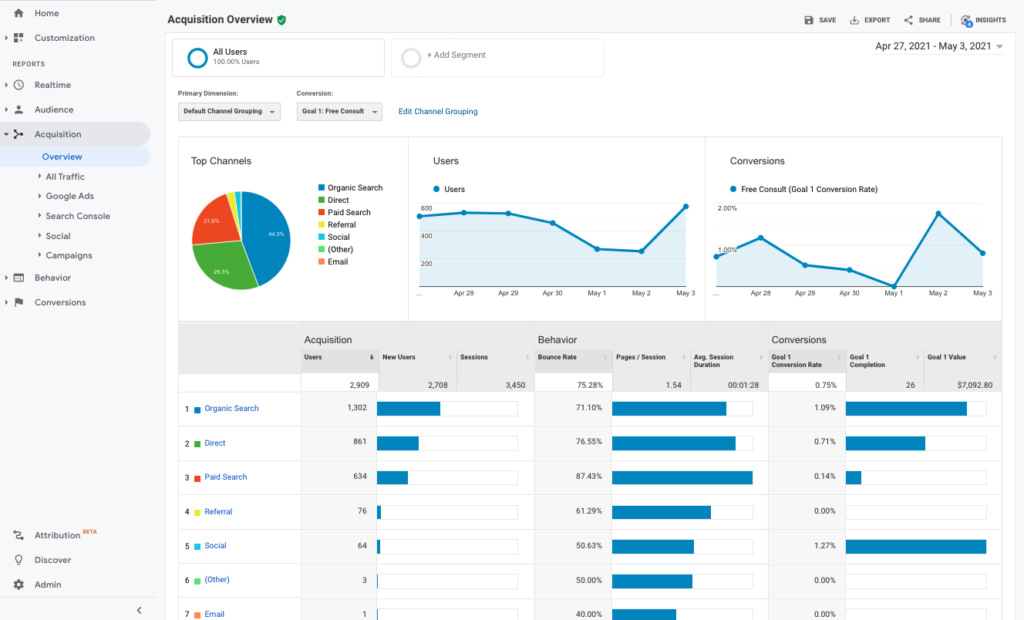 măsurați traficul site-ului cu Google Analytics