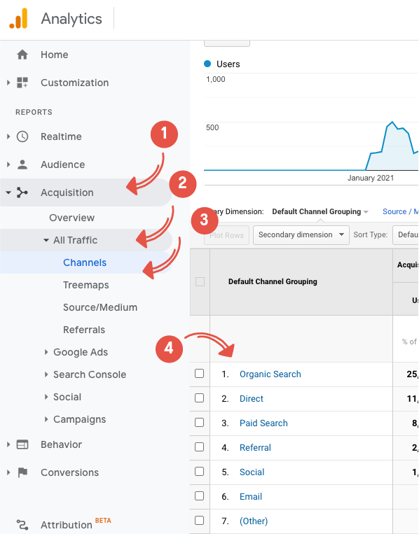 wykorzystanie Google Analytics do analizy seo konwersji
