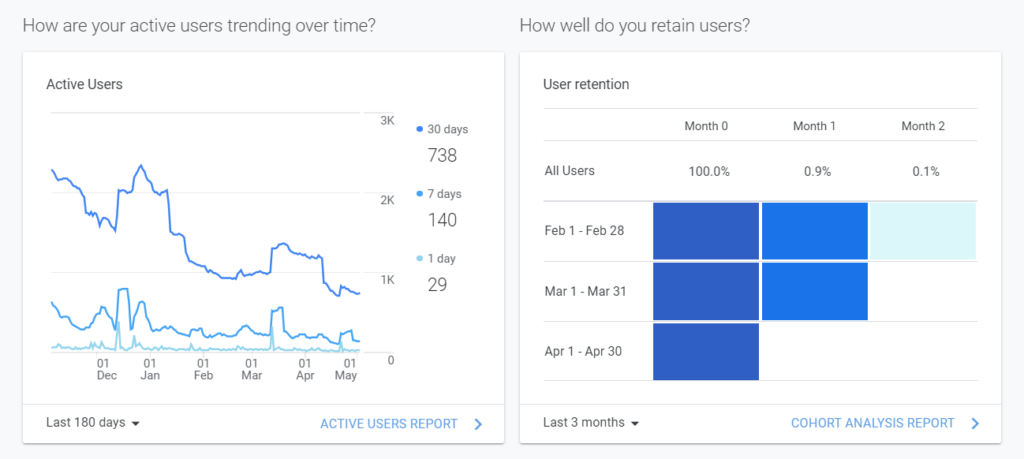 Когортный анализ Google Analytics