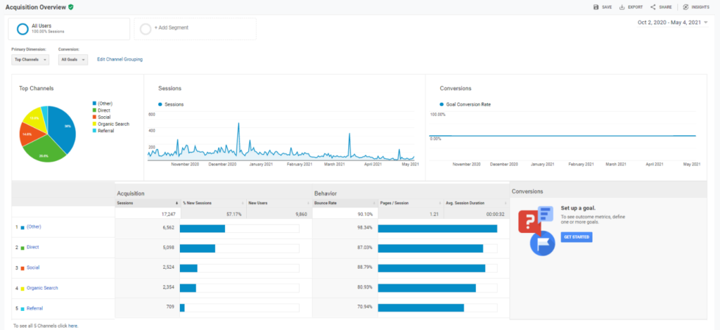 Данные о приобретении в Google Analytics