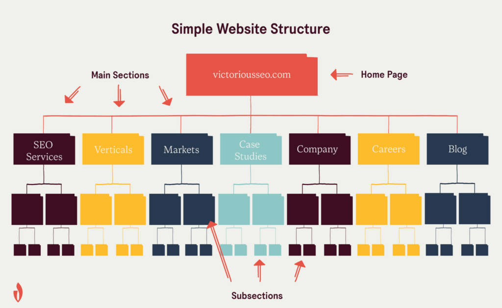cele mai bune practici pentru arhitectura site-ului SEO