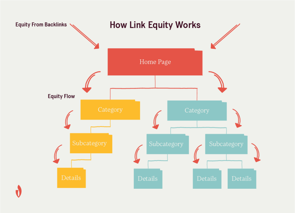 diagramă care arată cum curge capitalul link-urilor din linkurile de intrare