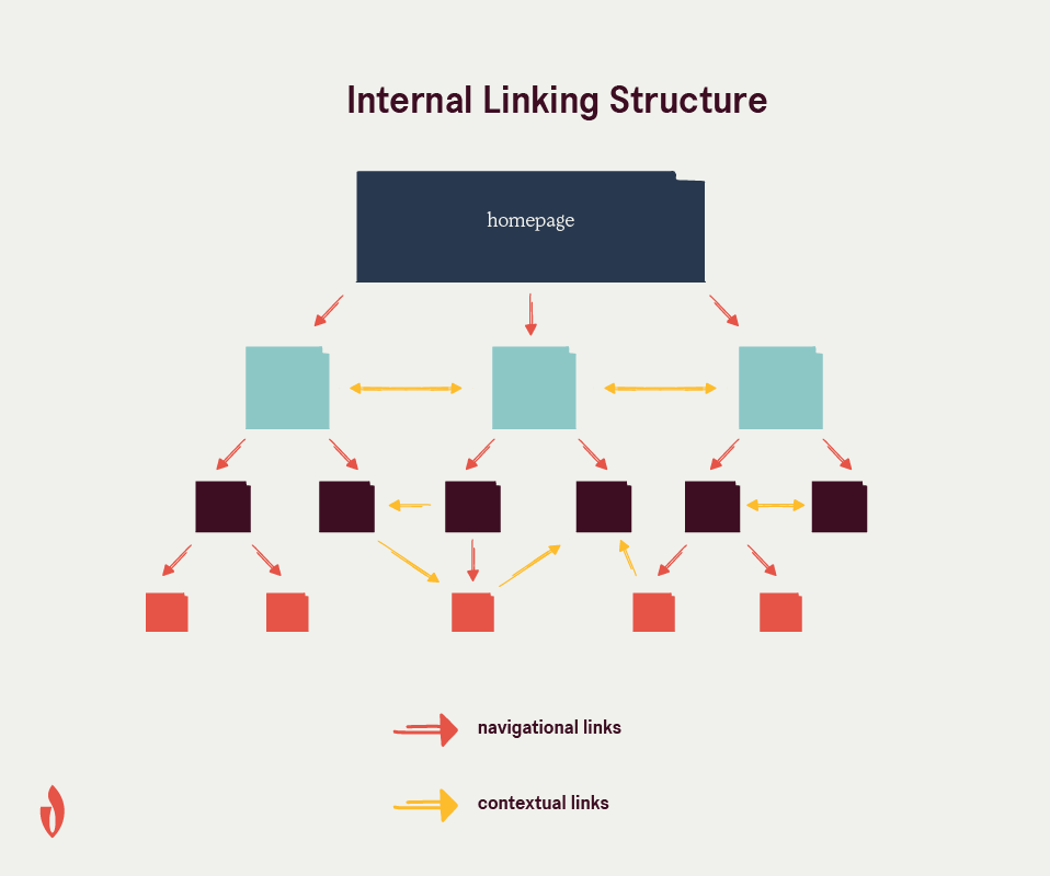 Diagramm der internen Linkstruktur SEO