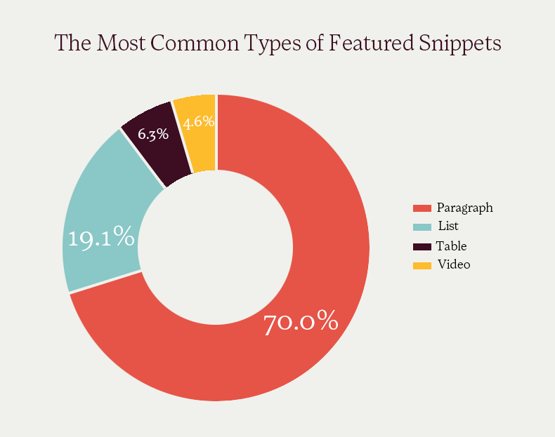 Tortendiagramm häufiger Featured Snippets. 70 Prozent Absätze, 19,1 Prozent Listen, 6,3 Prozent Tabellen und 4,6 Prozent Videos.