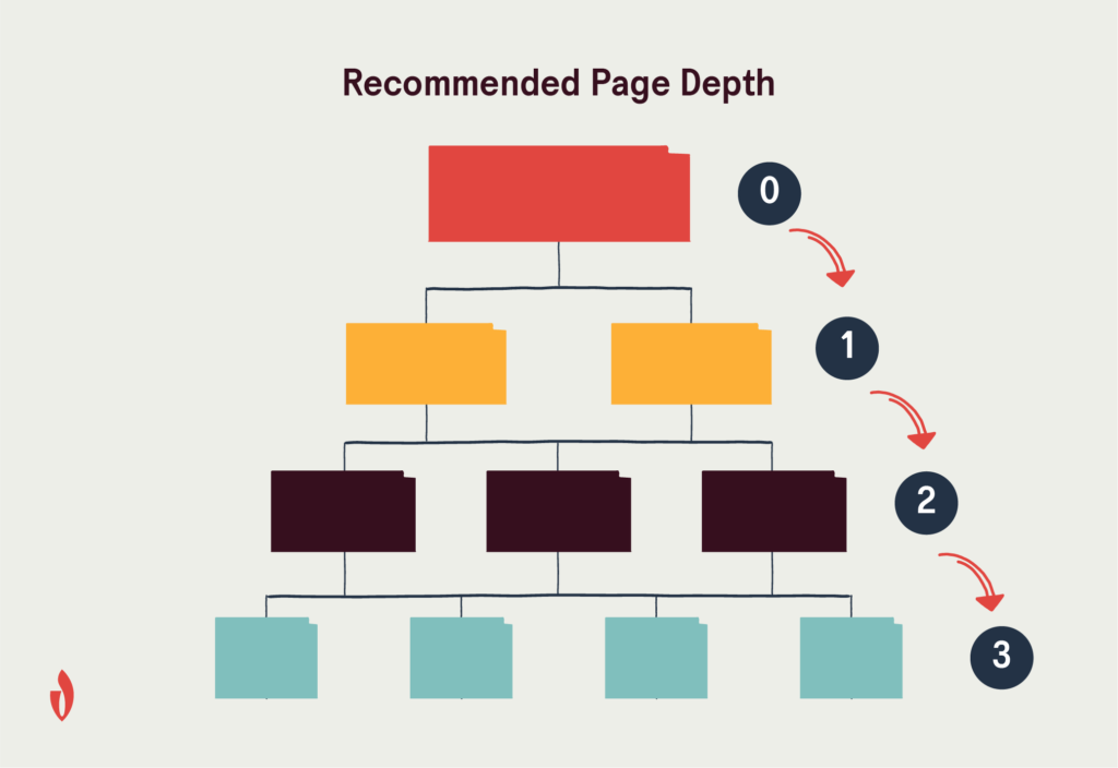profundidad de página recomendada para las mejores prácticas técnicas de SEO