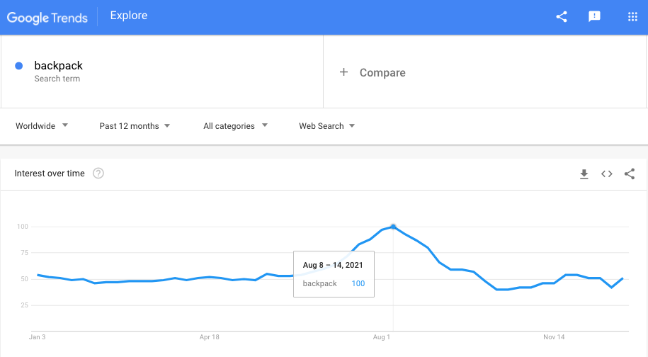 Ejemplo de informe de tendencias de Google para la palabra mochila.