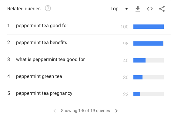 Consultas relacionadas con el té de menta ordenadas por volúmenes principales.