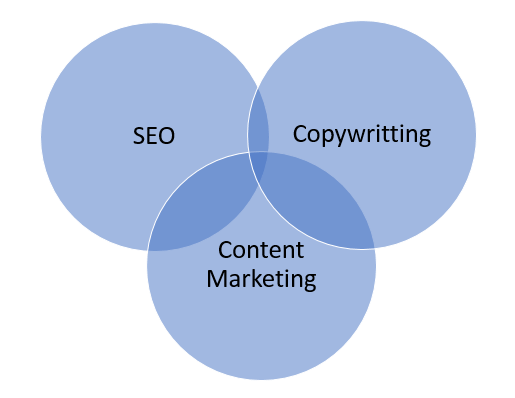 Diagrama de redacción seo y marketing de contenidos.