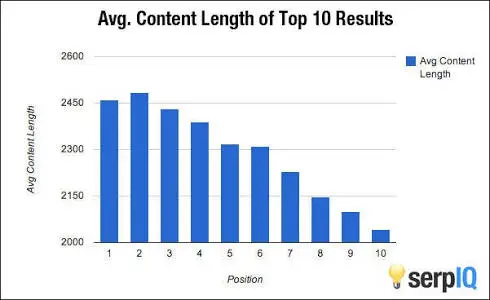 longitud media del contenido de la página de resultados de búsqueda superior de Google