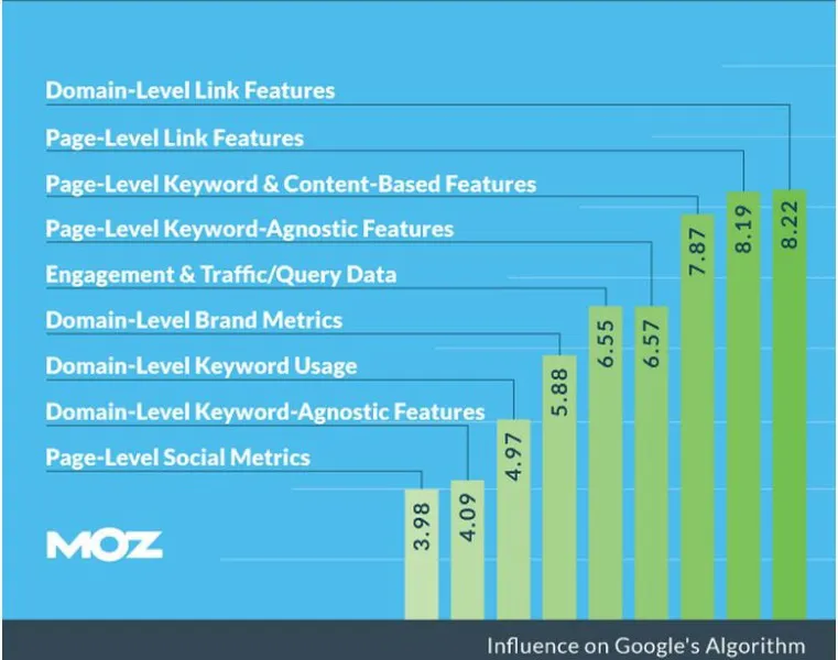 信息图 - 来自 Moz 的 Google 排名信号
