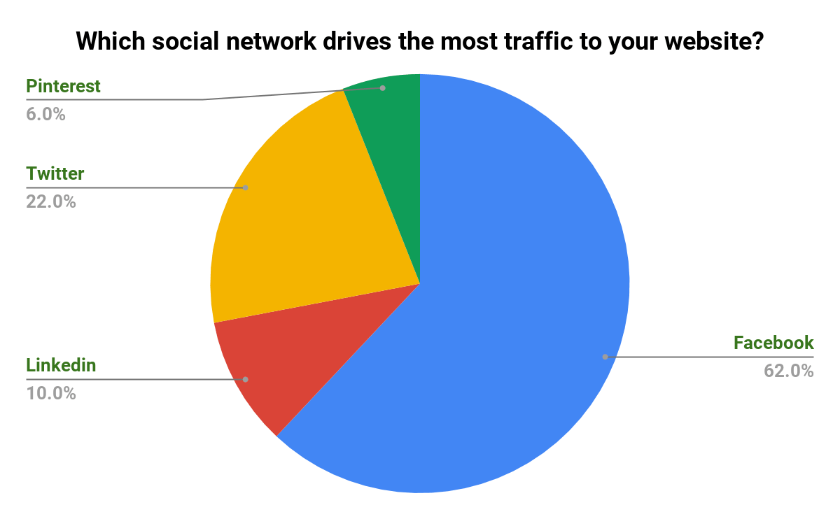 encuesta de twitter del diario del motor de búsqueda