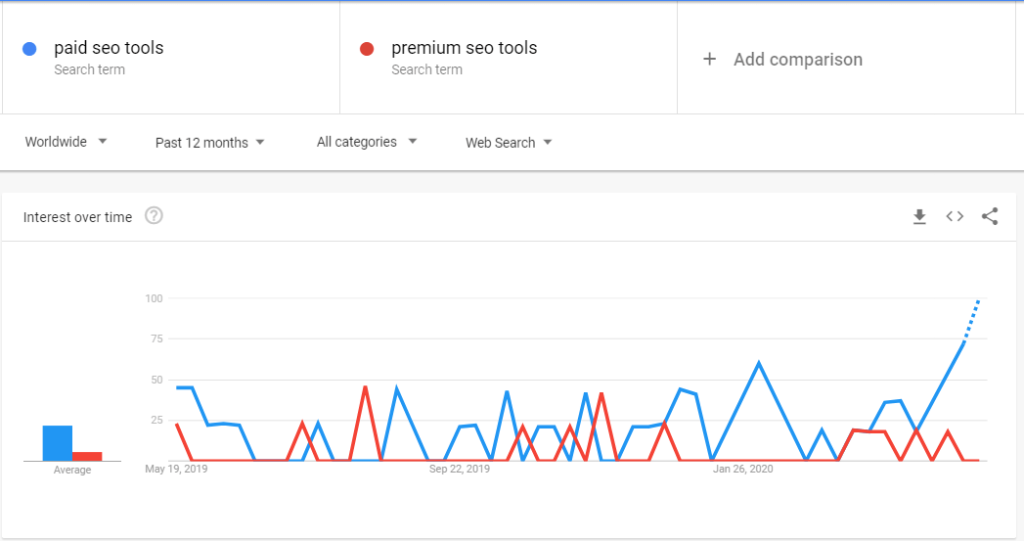 Google trend keyword tool