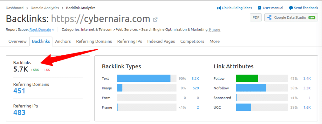 Dados de links da SEMrush com gráficos