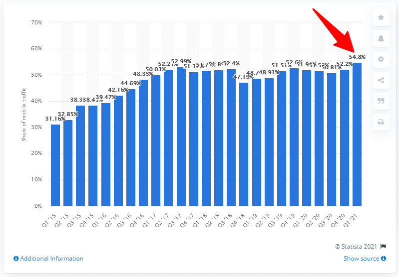 porcentagem de tráfego móvel em todo o mundo - Statista