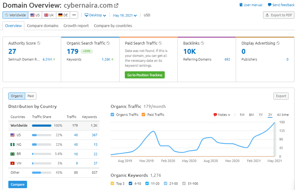 Visão geral de Cybernaira no SEMrush