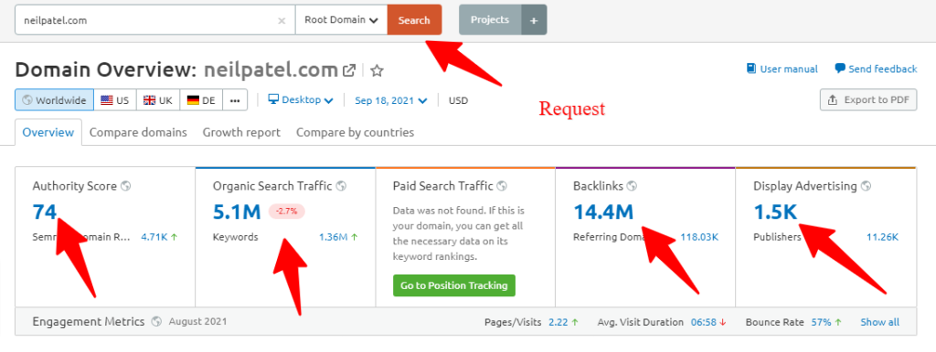 Visão geral do domínio Semrush - NeilPatel.com