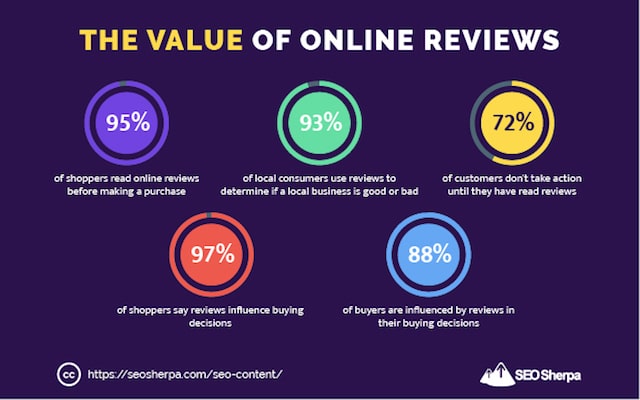 Online Review Statistics
