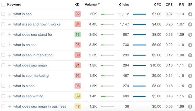Questions Keyword Research