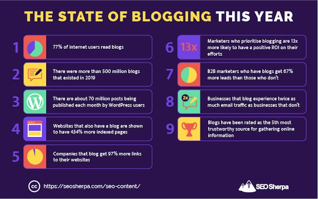 State of Blogging this Year