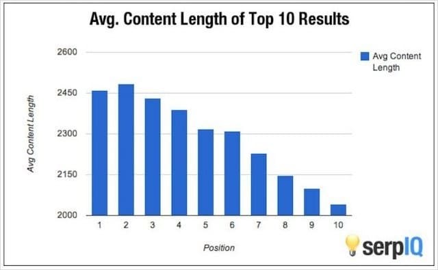 Longitud media del contenido Top Ranking en Google