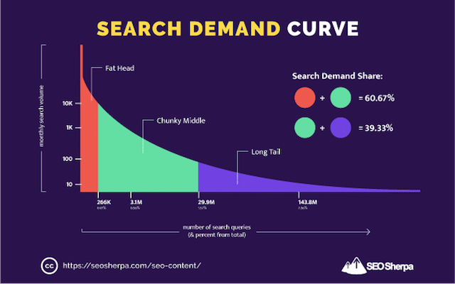 Search Demand Curve