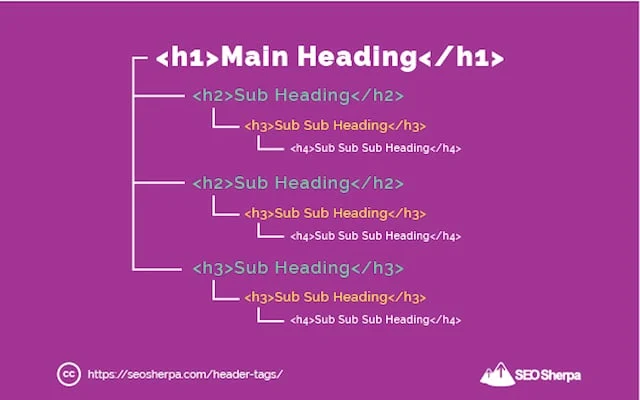 H1 to H6 Heading Structure
