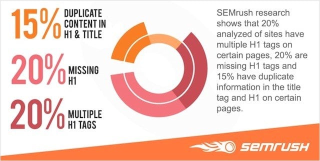 SEMrush 헤더 태그 연구