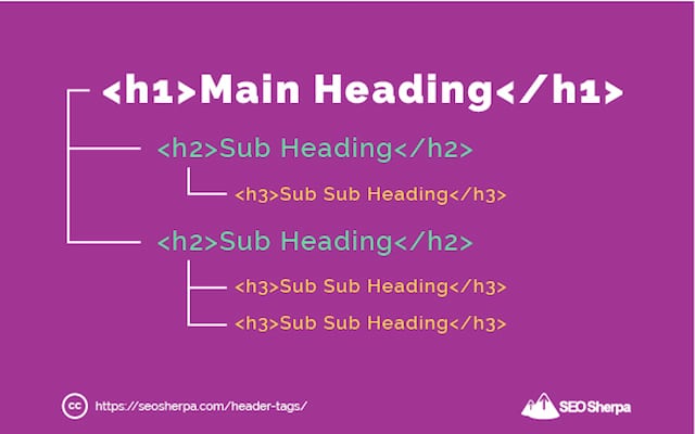 H1, H2, H3 Heading Structure