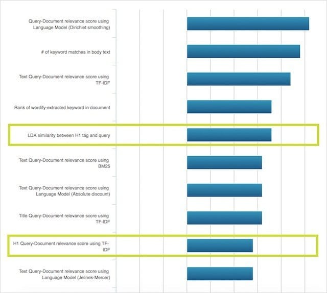 Header Tags in Moz Ranking Factors Study