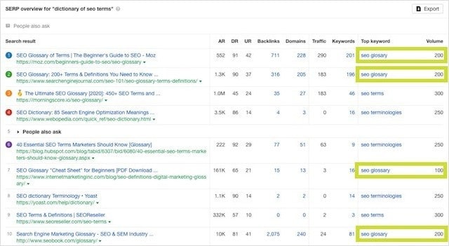 مسرد SEO نظرة عامة على SERP Ahrefs