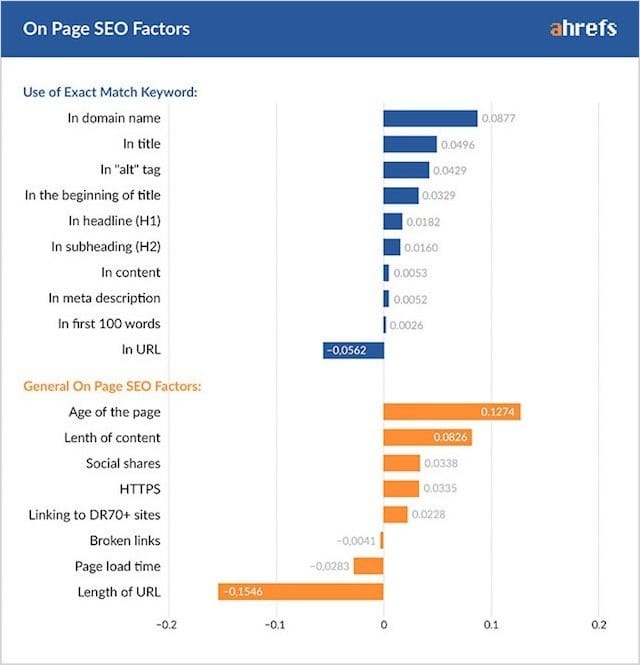 على الصفحة عوامل تحسين محركات البحث Ahrefs