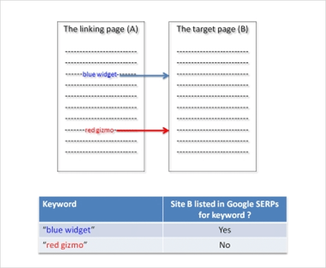 First Link Bias Experiment 2