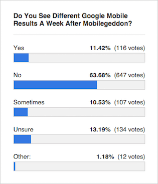 SEO Roundtable Mobilegeddon Poll Results