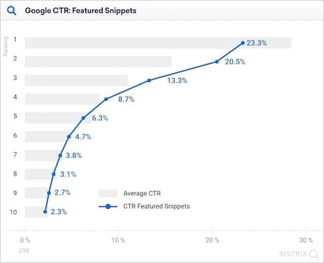 CTR para classificações com snippet em destaque