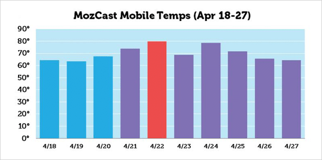 Temperaturas Mozcast Mobilegeddon M