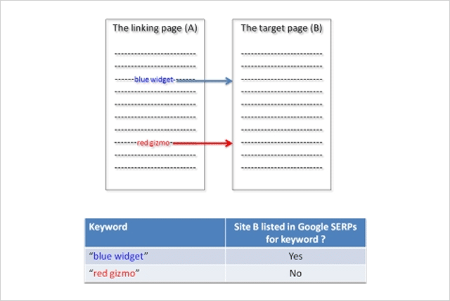 Dejan SEO First Link Test One