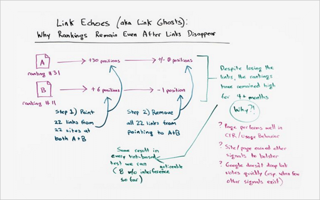 Experiência de eco de link