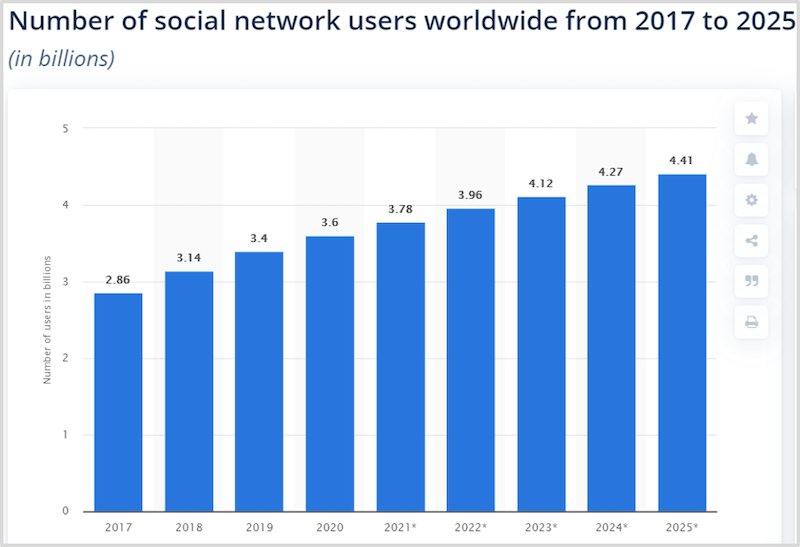 comment devenir un influenceur statistiques, statistiques sur les réseaux sociaux