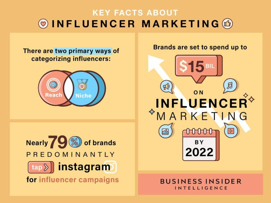 Cele mai bune practici de marketing influencer, statistici de marketing influencer 2021