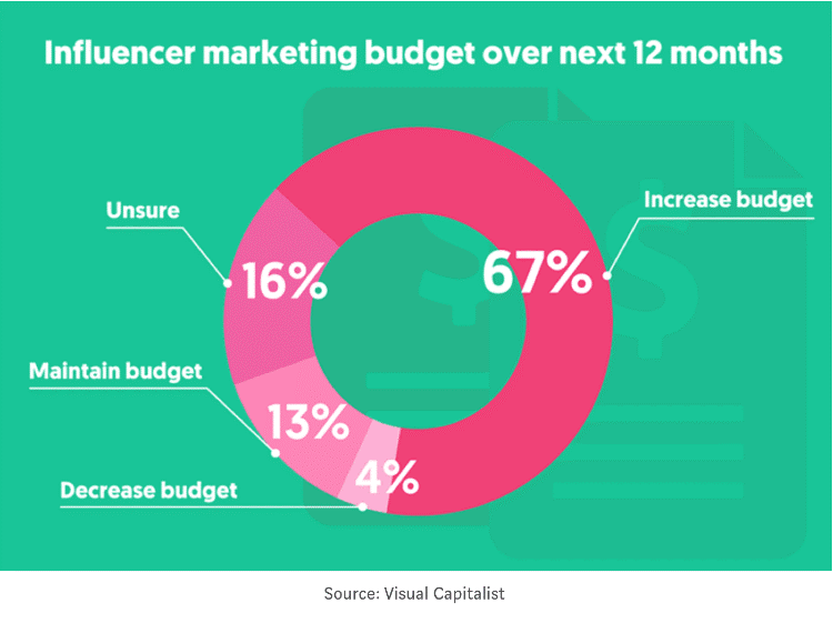 Cele mai bune practici de marketing influencer, statistici de marketing influencer 2021