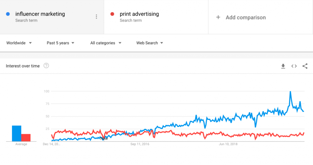 Cele mai bune practici de marketing influencer, statistici de marketing influencer 2021