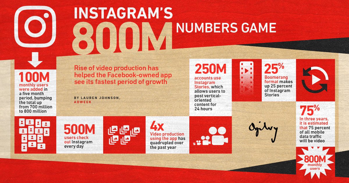 modèle de publication instagram, meilleurs conseils de modèle de publication instagram 2022